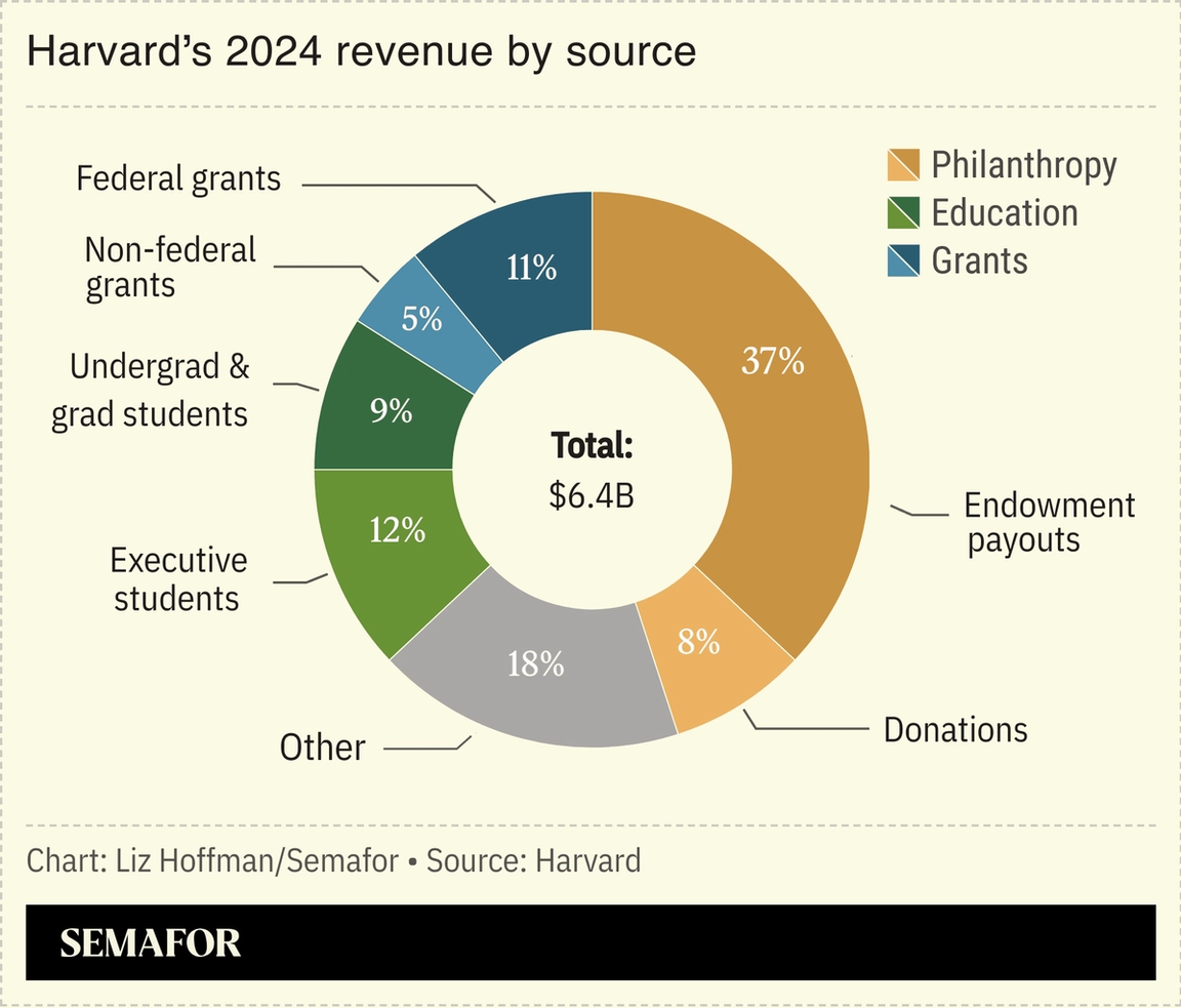 A chart showing Harvard’s 2024 revenue by source.