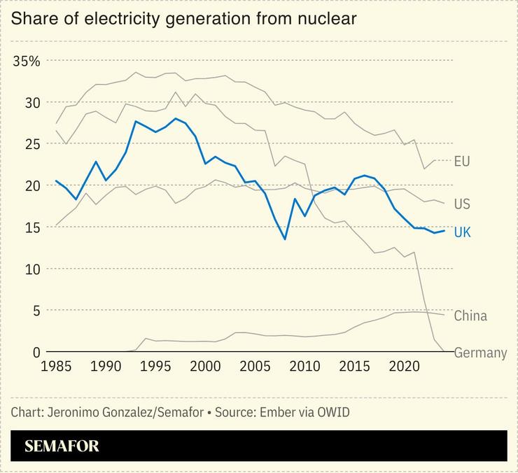 A chart showing the share of electricity generated from nuclear for several jurisdictions.