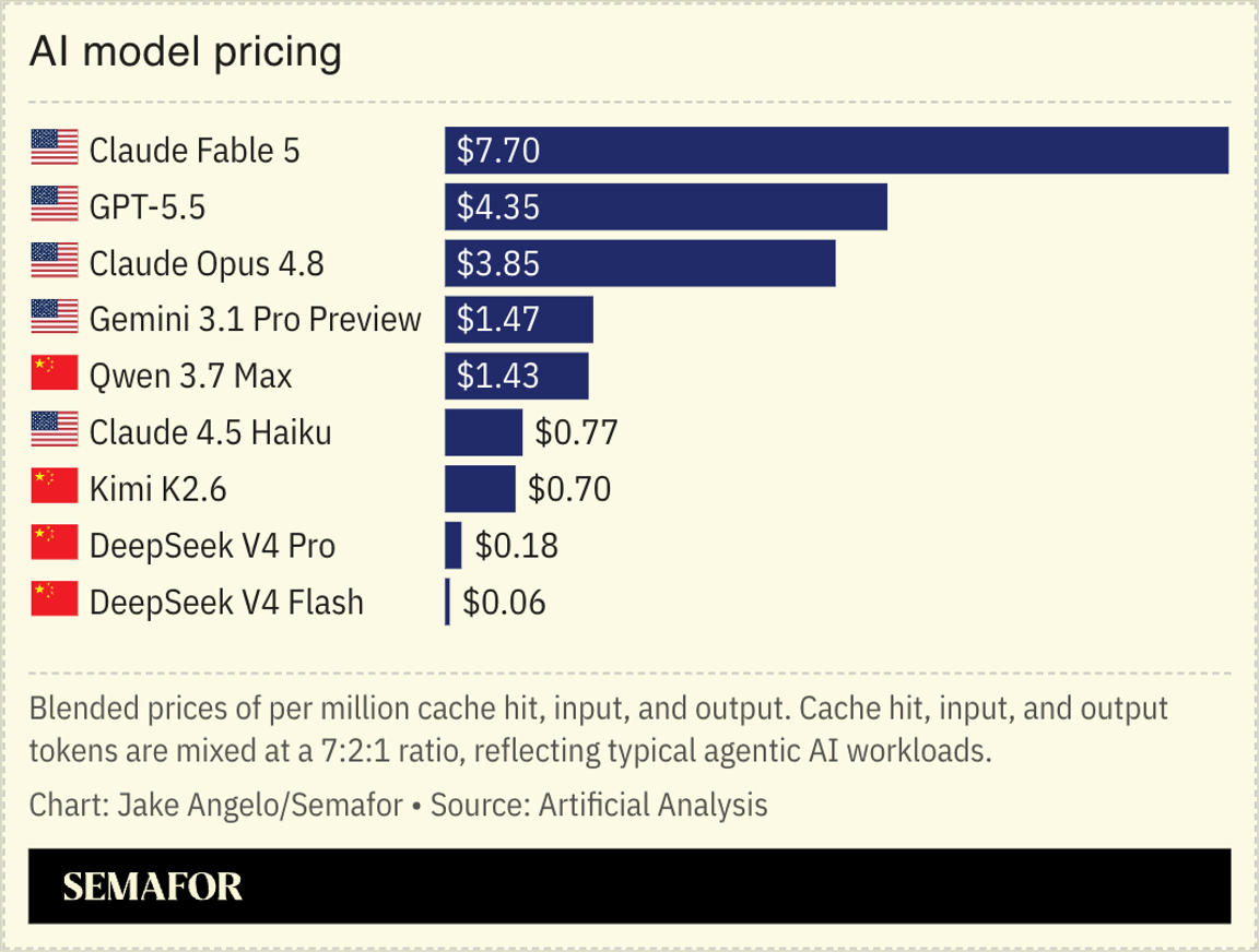 A chart showing AI model pricing