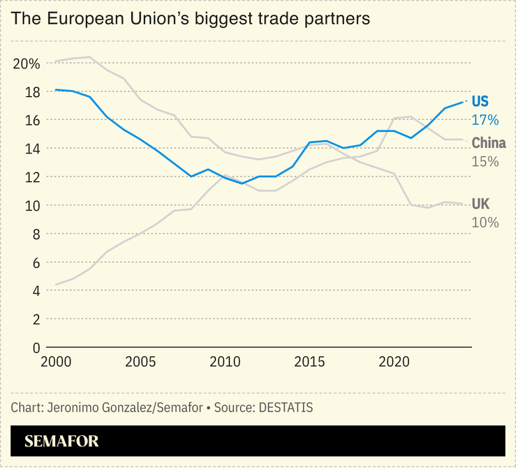 The EU’s biggest trading partners.