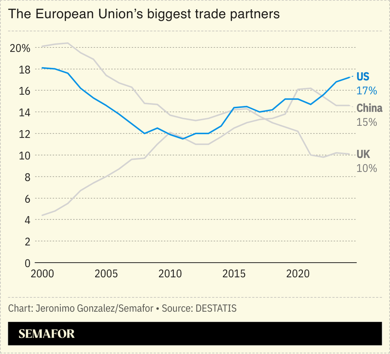 The EU’s biggest trading partners.