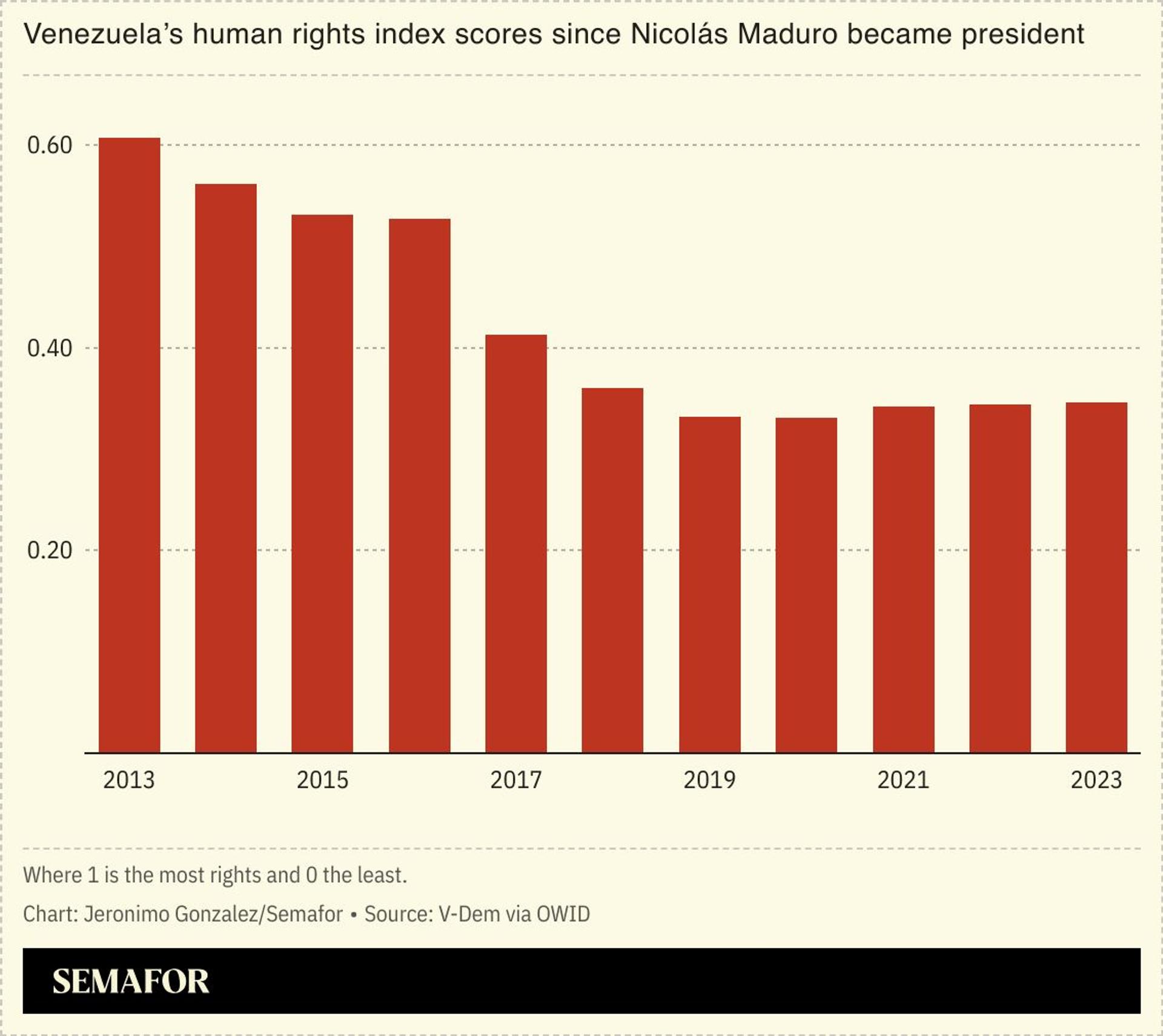 A chart showing Venezuela’s human rights index scores since Nicolás Maduro became president