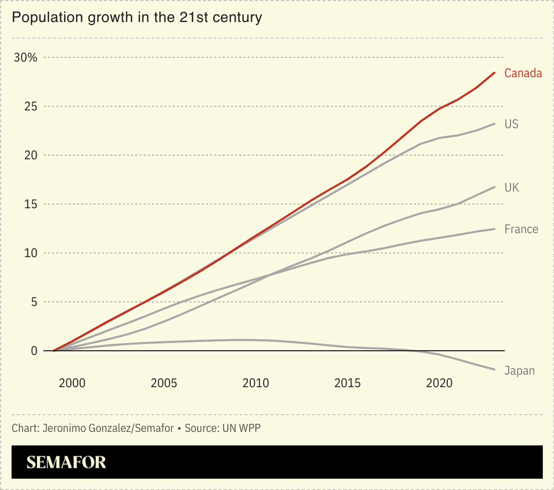 A chart showing the population increase for G7 countries