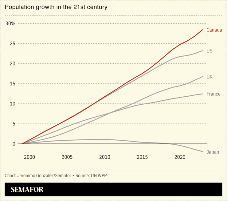 A chart showing the population increase for G7 countries