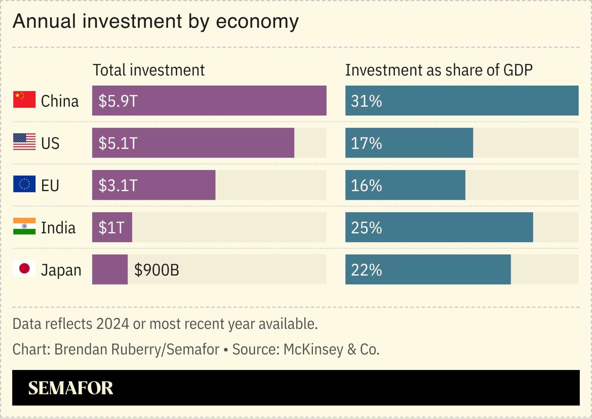 Annual investment by economy
