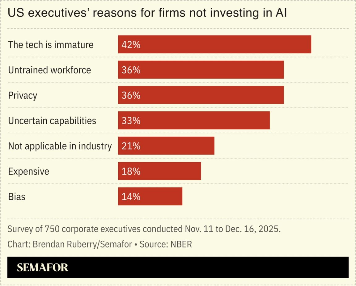 Chart showing survey of corporate executives and their stated reason for firms’ non-adoption of AI