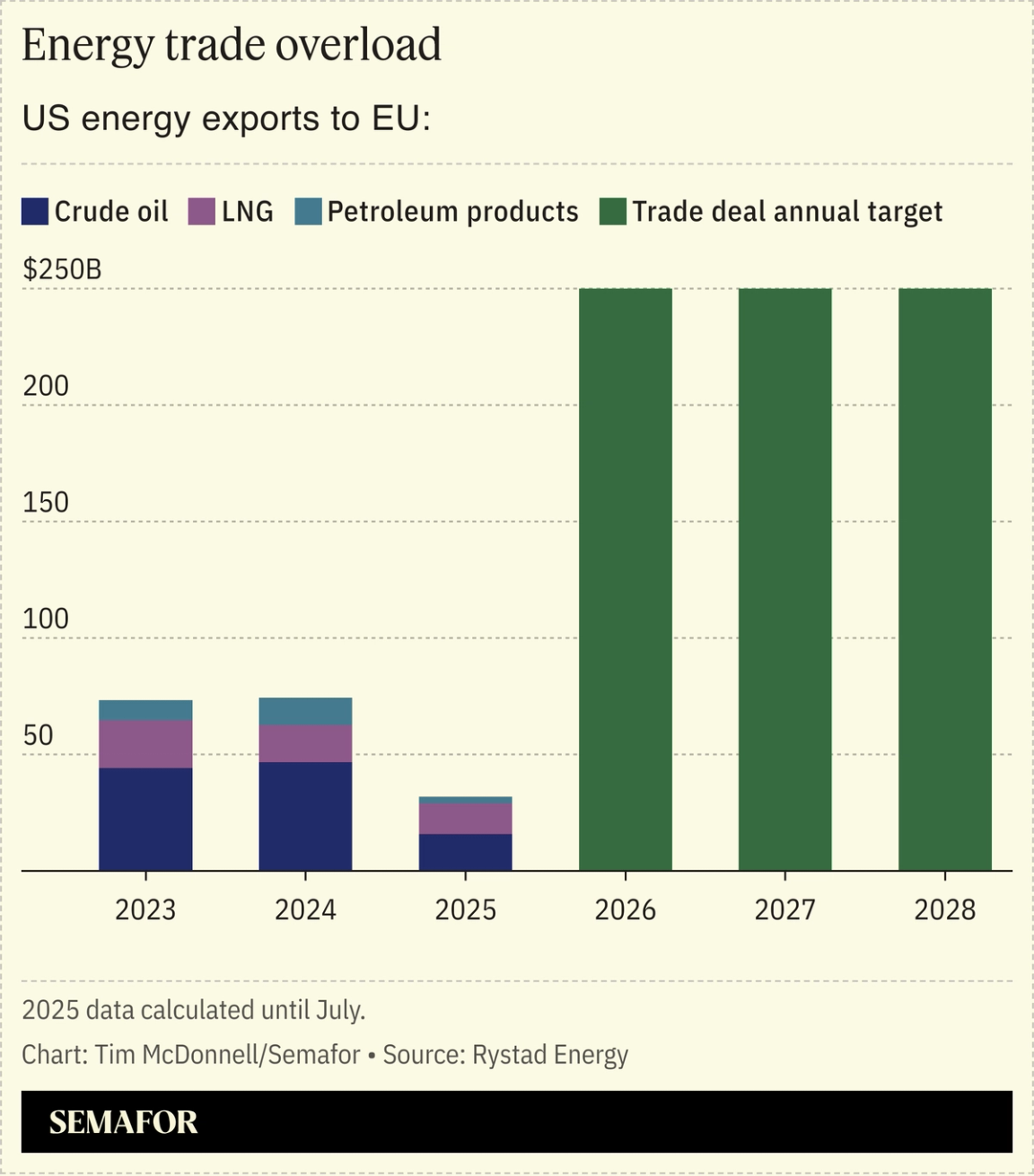 A chart showing US energy exports to the EU projected until 2028 after Trump investment pledges.