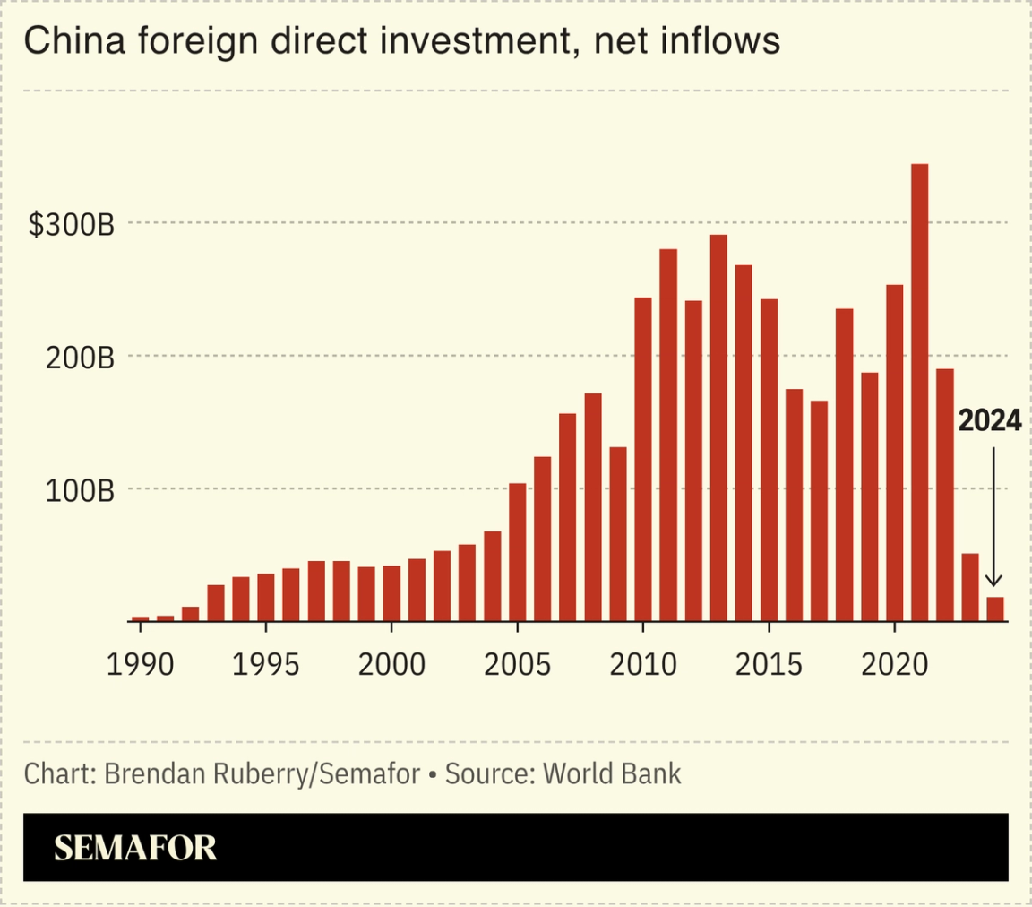 A chart showing net inflows of China’s foreign direct investment.