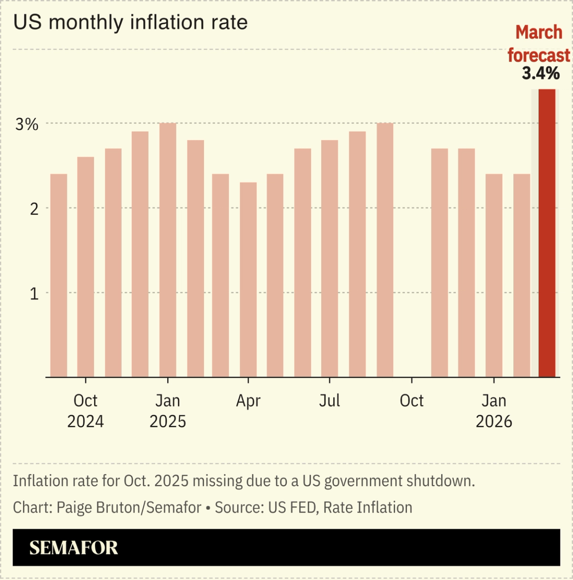 A chart showing the US’ inflation rate over time.