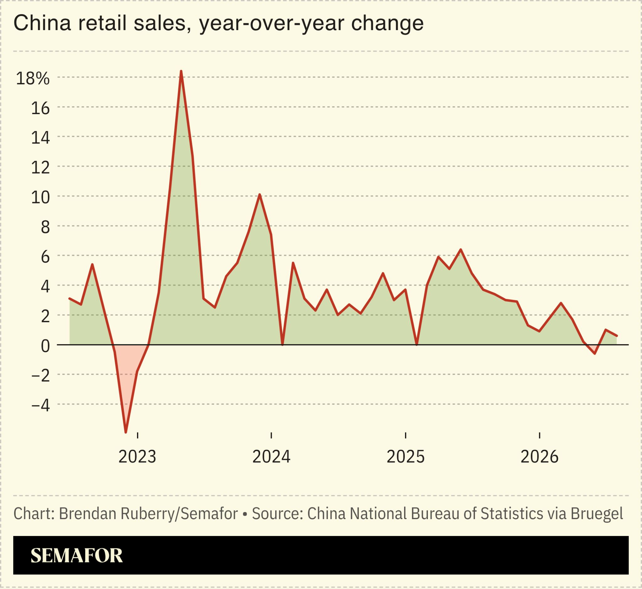 Chinese retail sales year-over-year change