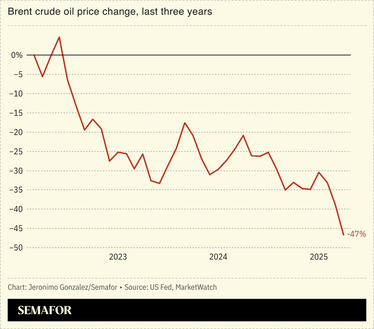 A chart showing the change in Brent crude prices.