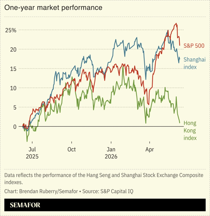 Chart showing one-year market performance of S&P 500 and Shanghai and Hong Kong stock indexes