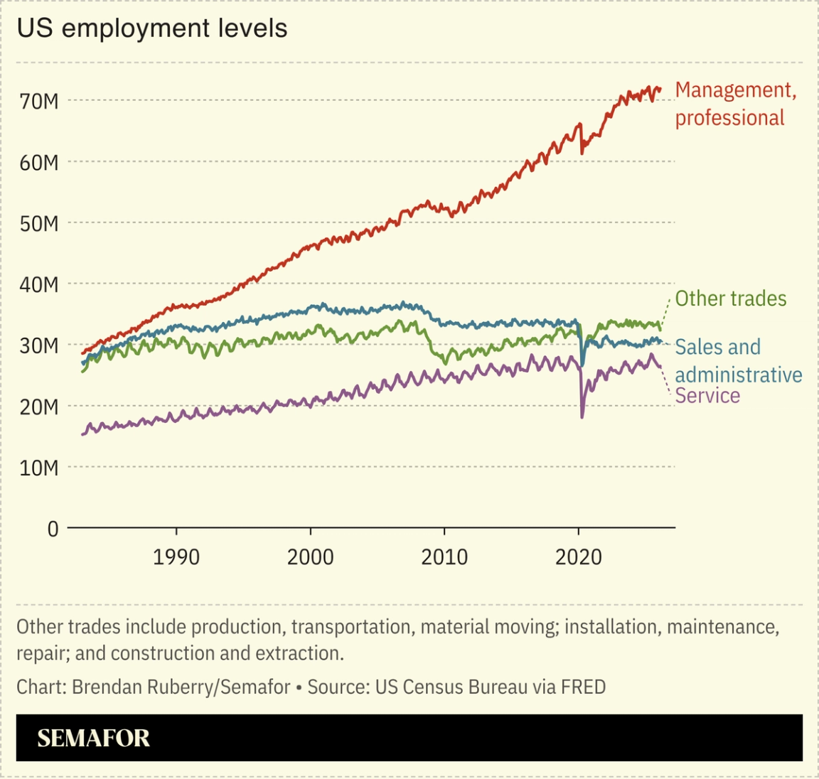Chart showing US employment levels, professional and trades