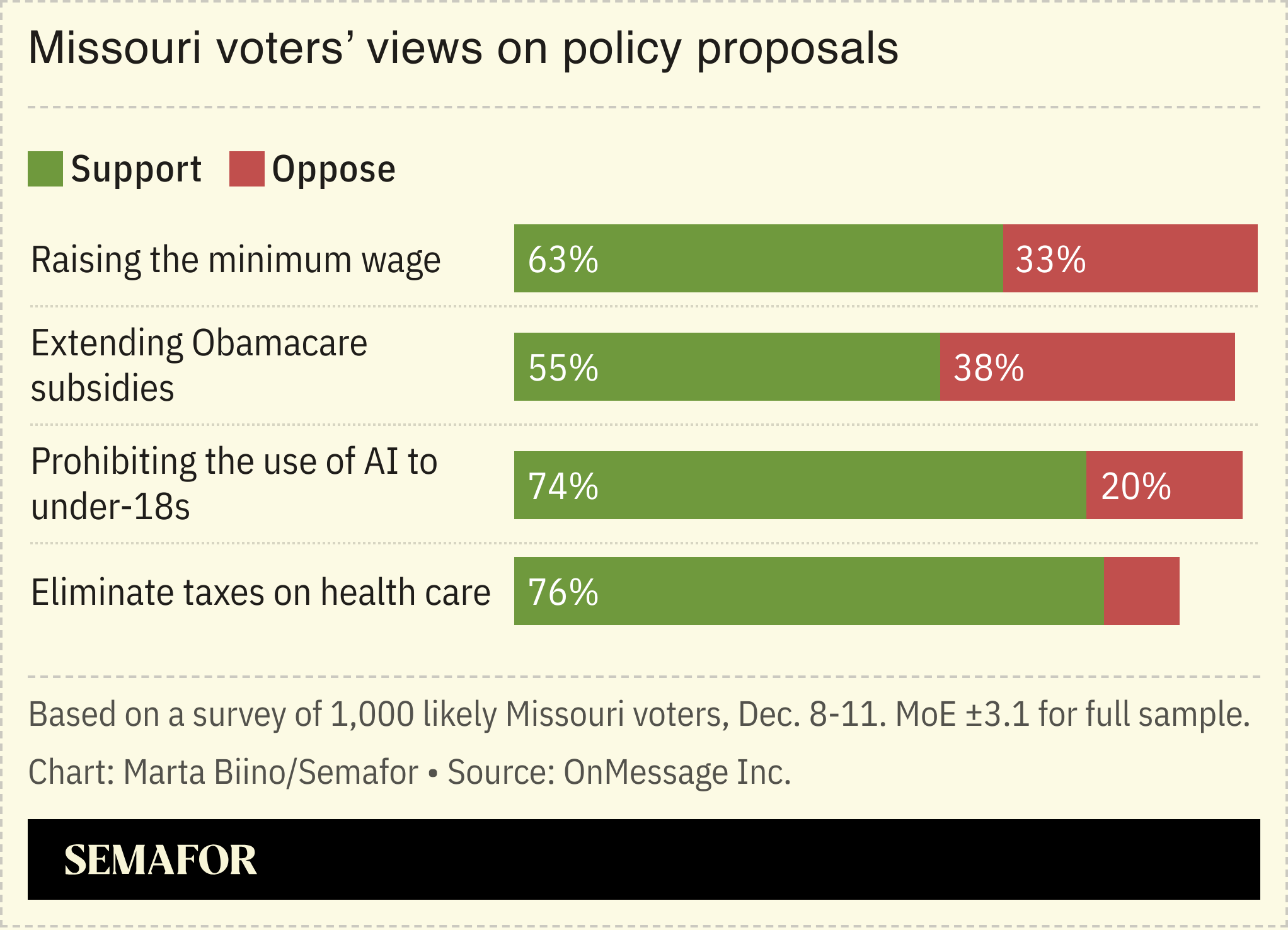 Chart showing results on OnMessage poll of Missouri voters 