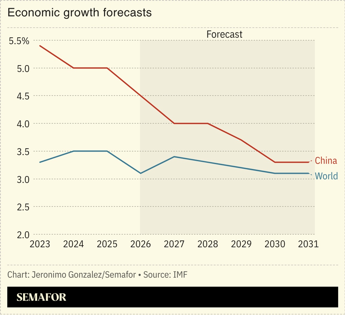 A chart showing economic growth forecasts for China and the world.