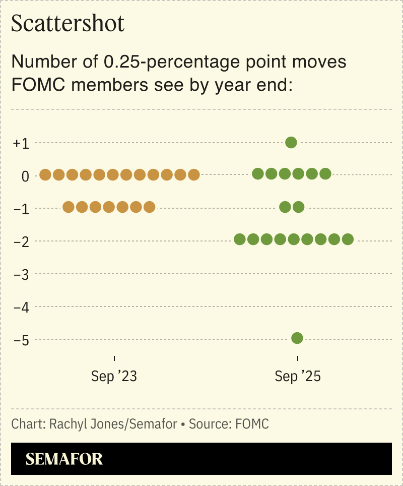 A graphic showing  the number of 0.25 point moves FOMC members see by year end.
