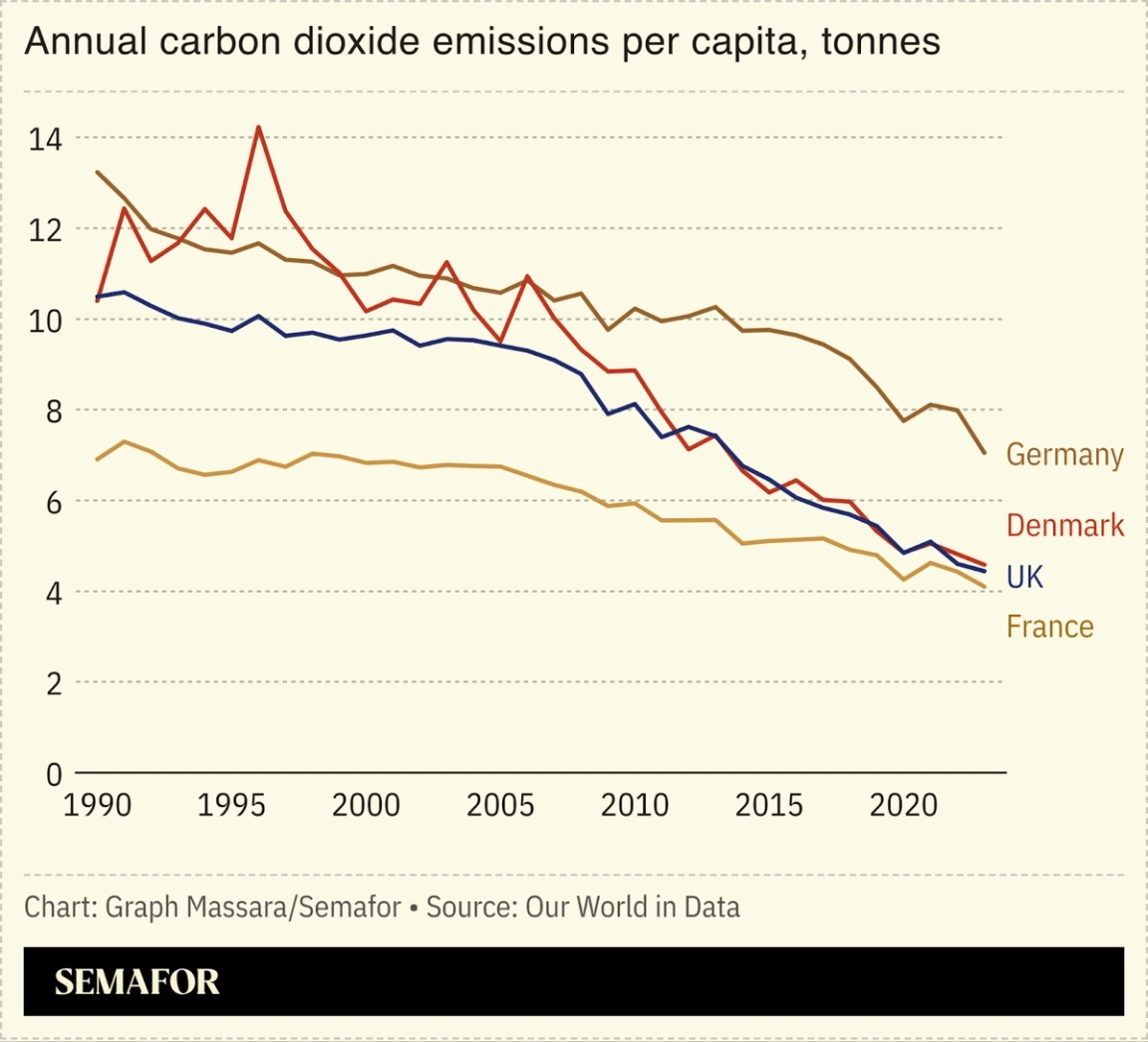 A chart showing per capita carbon emissions of Germany, Denmark, France, and the UK