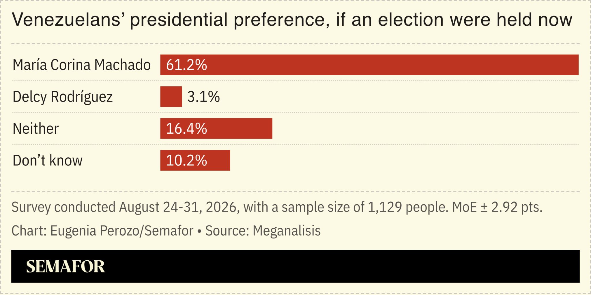 A chart showing which candidate Venezuelans would vote for if elections were held now.