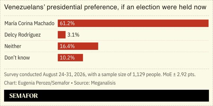 A chart showing which candidate Venezuelans would vote for if elections were held now.