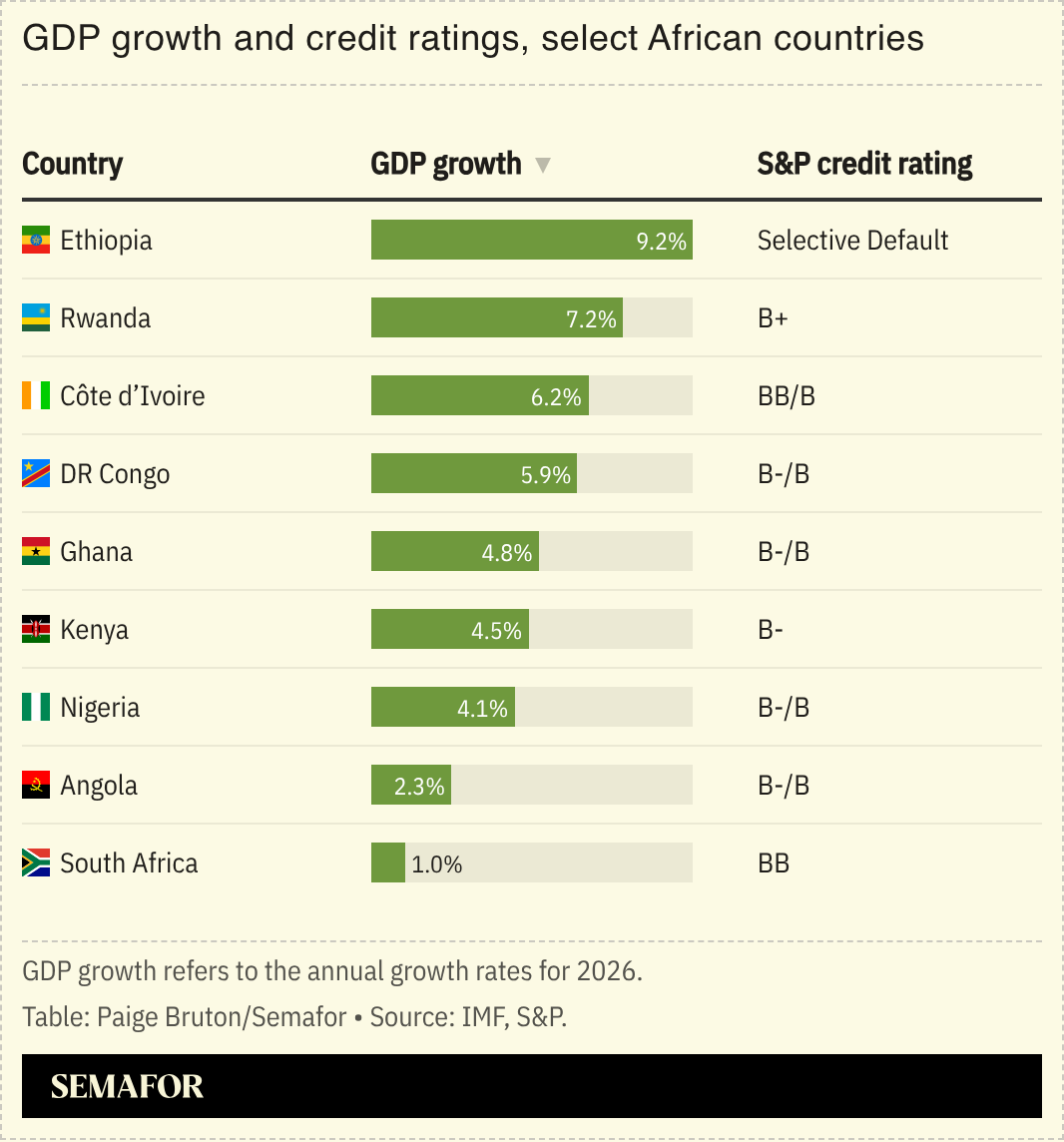 A table showing GDP growth and credit ratings for select African countries.