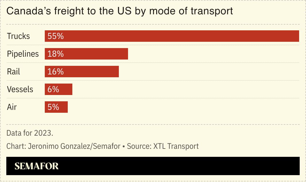 A chart showing Canada’s freight to the US by mode of transportation. 