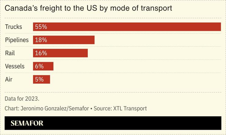 A chart showing Canada’s freight to the US by mode of transportation.
