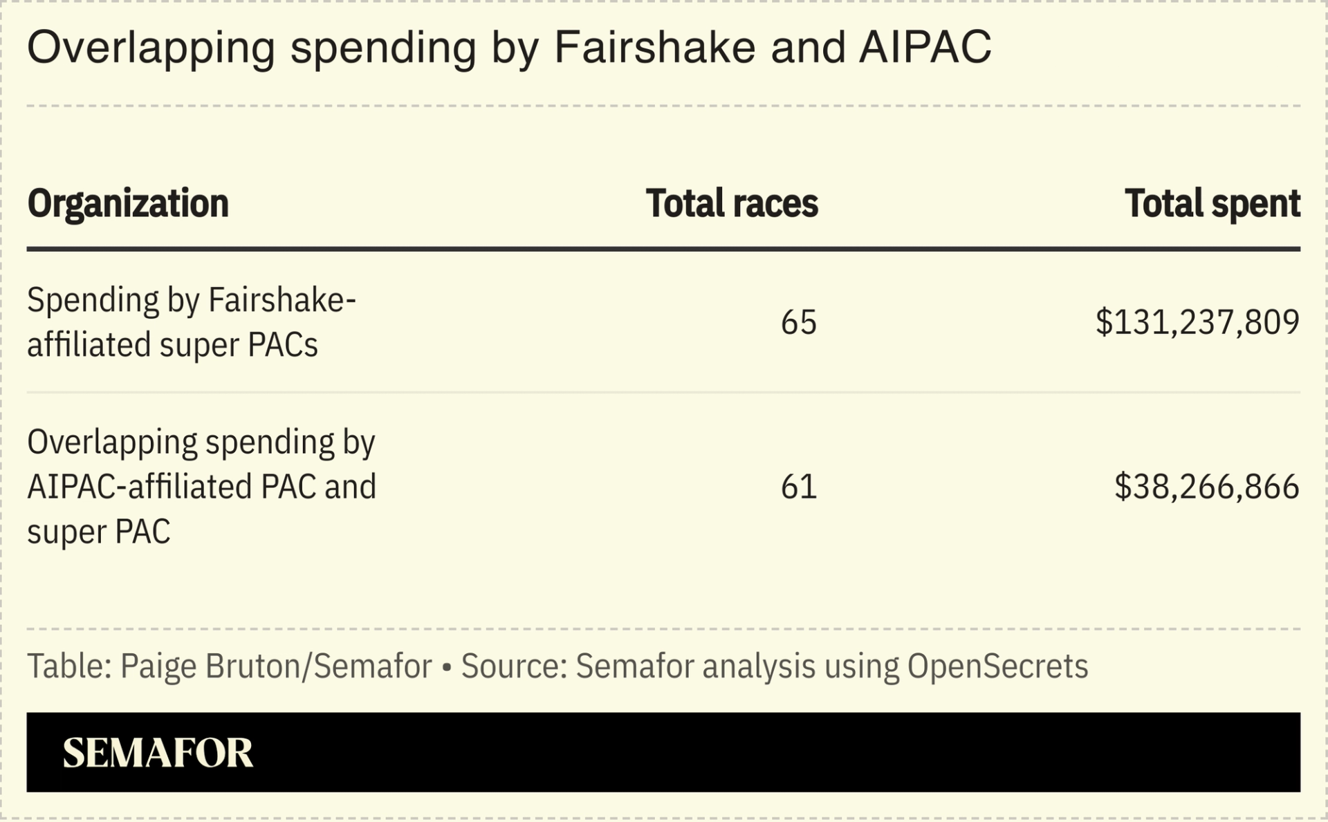 Chart showing overlapping spending by Fairshake and AIPAC