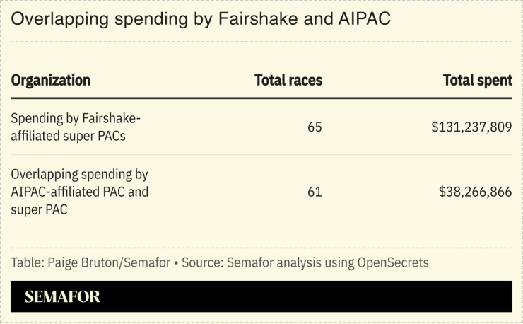 Chart showing overlapping spending by Fairshake and AIPAC