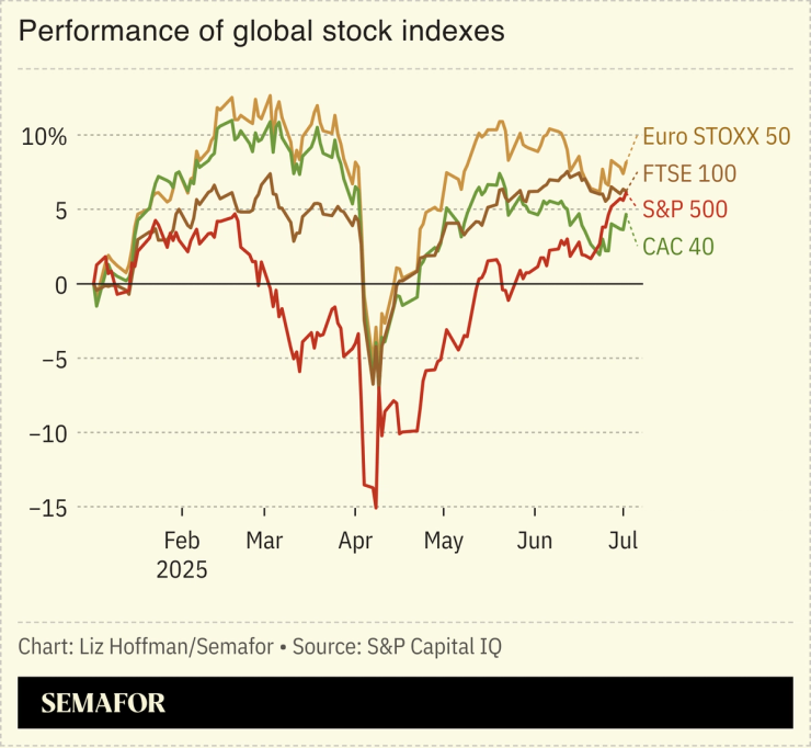 A chart showing the performance of different global stock indexes since the beginning of 2025.