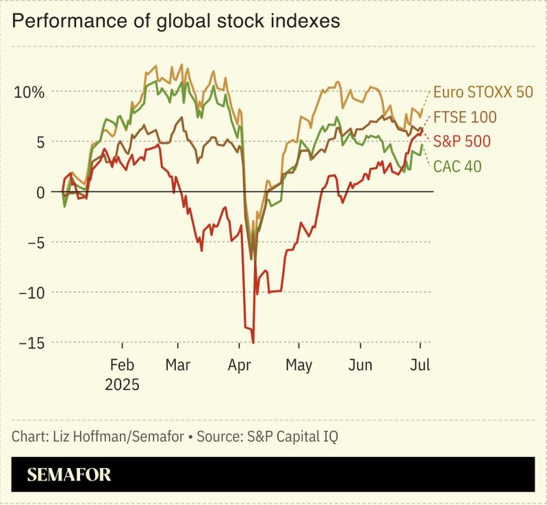 A chart showing the performance of different global stock indexes since the beginning of 2025.