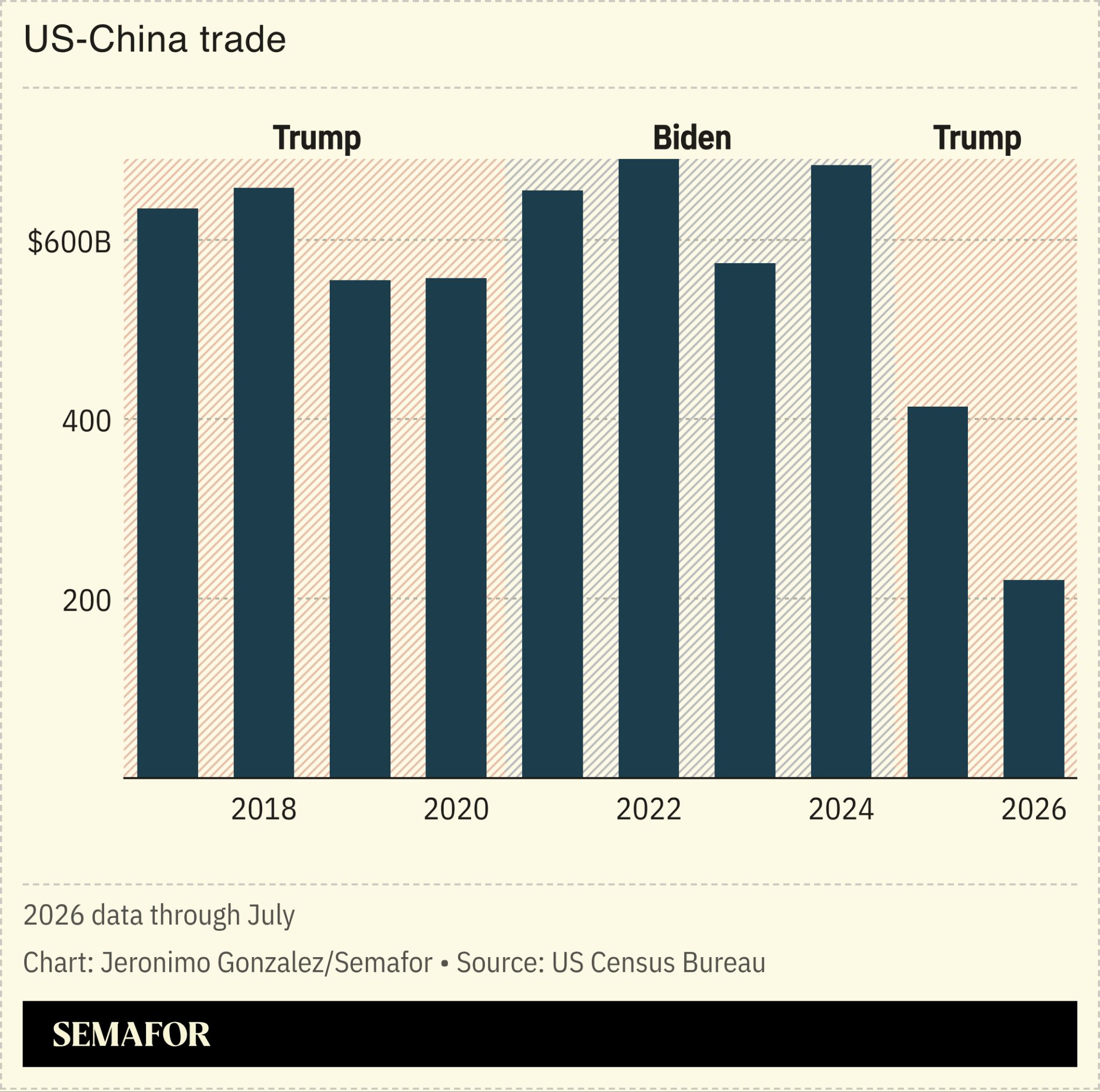 A chart showing the US’ trade with China.