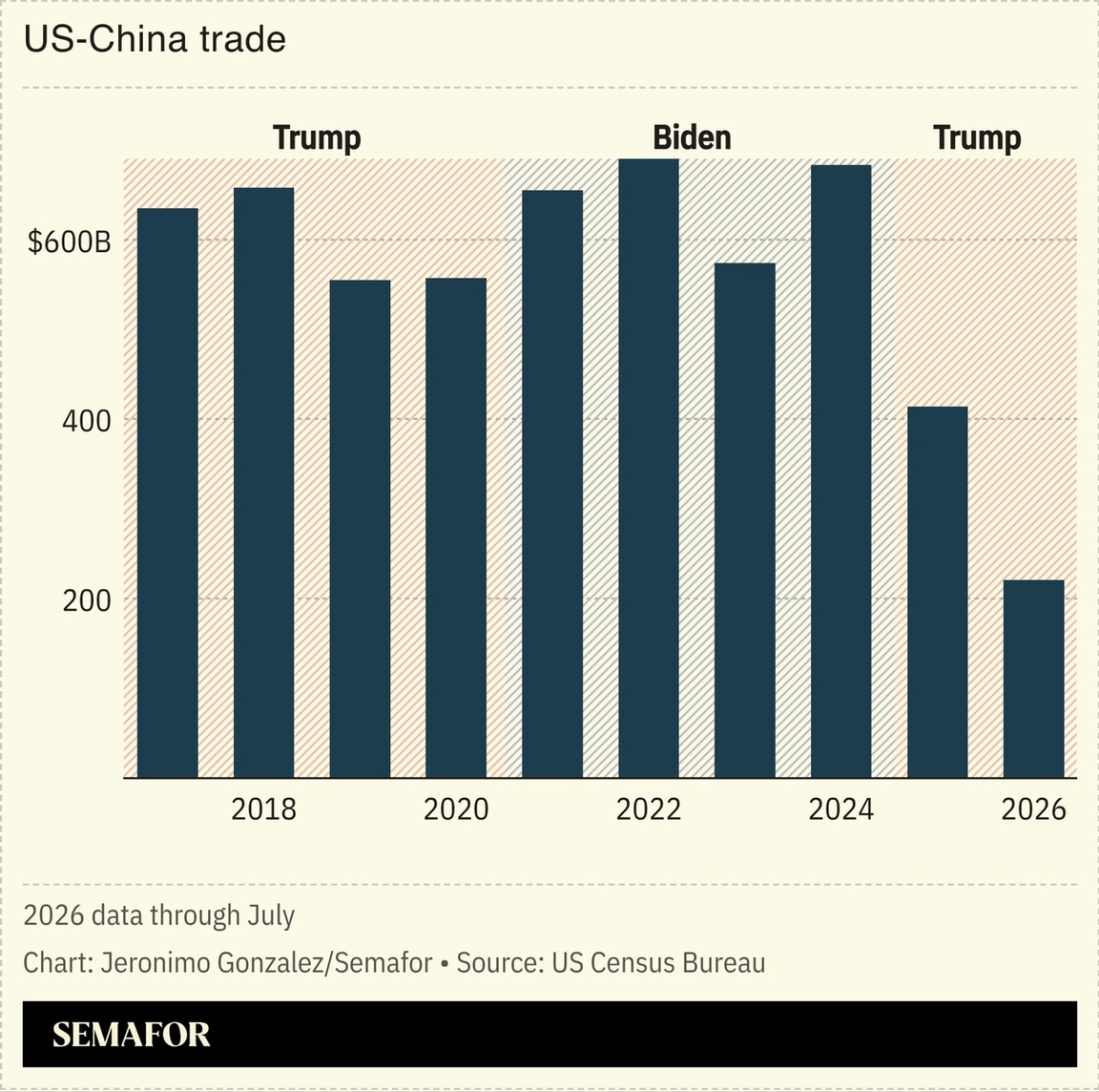 A chart showing the US’ trade with China.