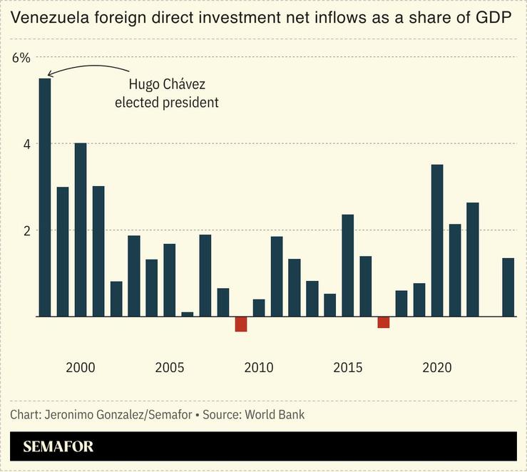 A chart showing FDI to Venezuela.