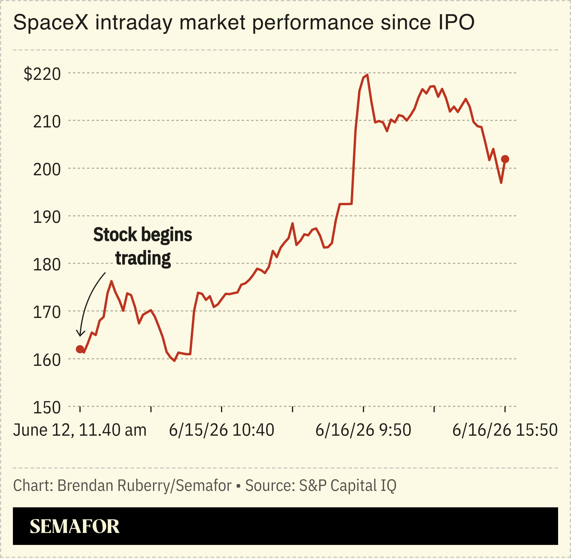 A chart showing SpaceX’s stock performance since it began trading on June 12.