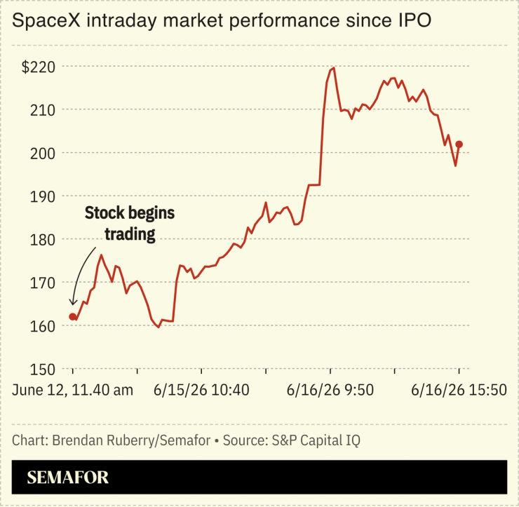 A chart showing SpaceX’s stock performance since it began trading on June 12.