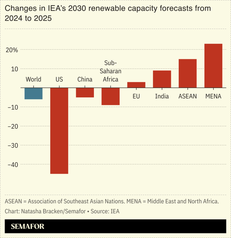 A chart showing the changes in IEAs 2030 renewable capacity forecasts.