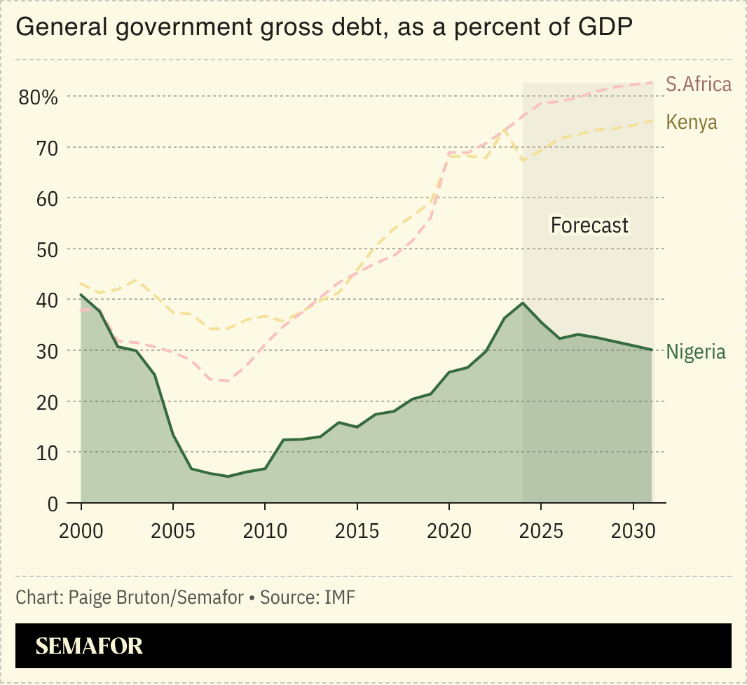 A chart showing general government gross debt, as a percent of GDP for Nigeria and South Africa. 