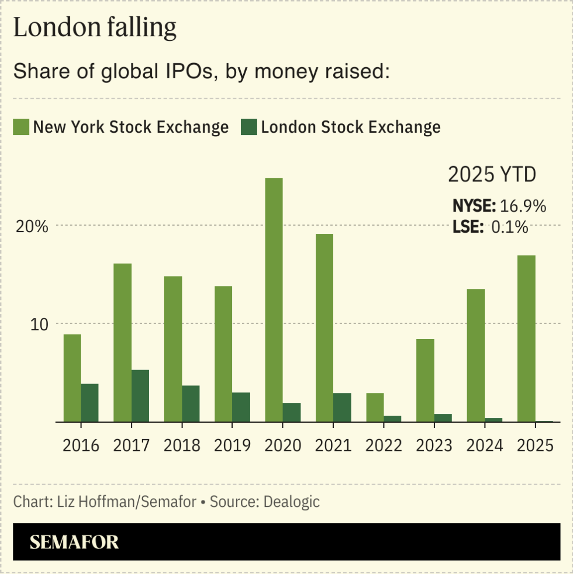 A chart showing the share of global IPOs by money raised on the NYSE and the LSE.