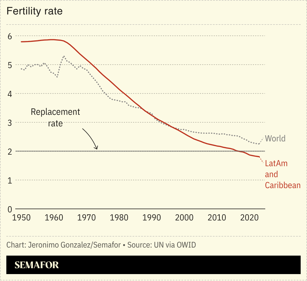 A chart showing the falling fertility rate in Latin America