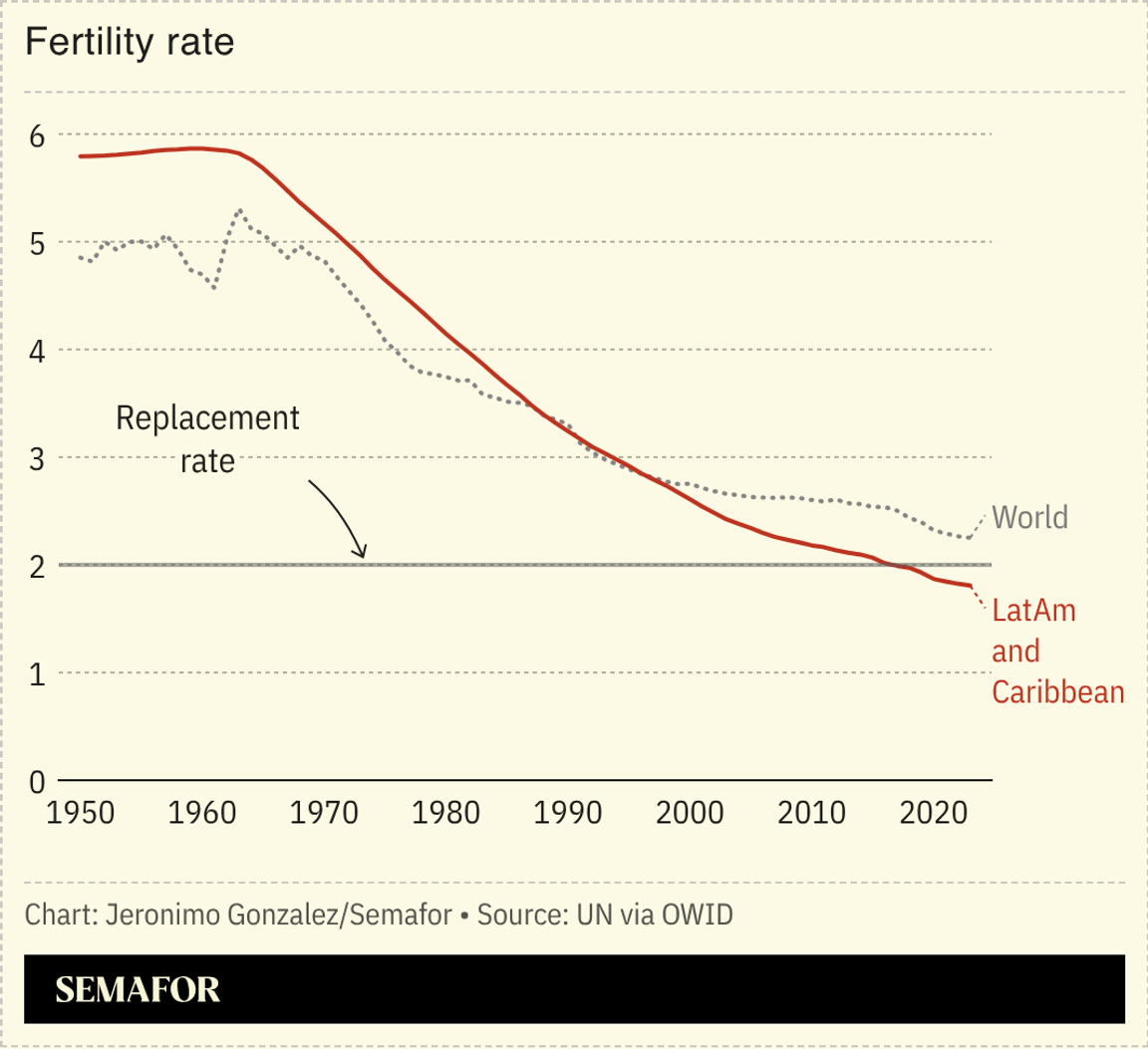 A chart showing the falling fertility rate in Latin America