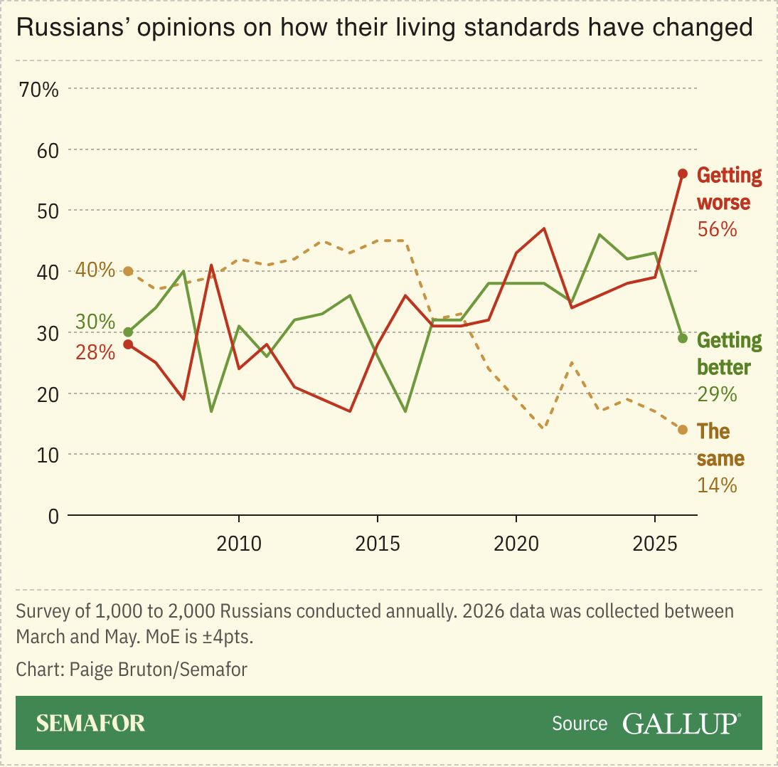 A chart showing Russians’ opinions on how their living standards have changed.