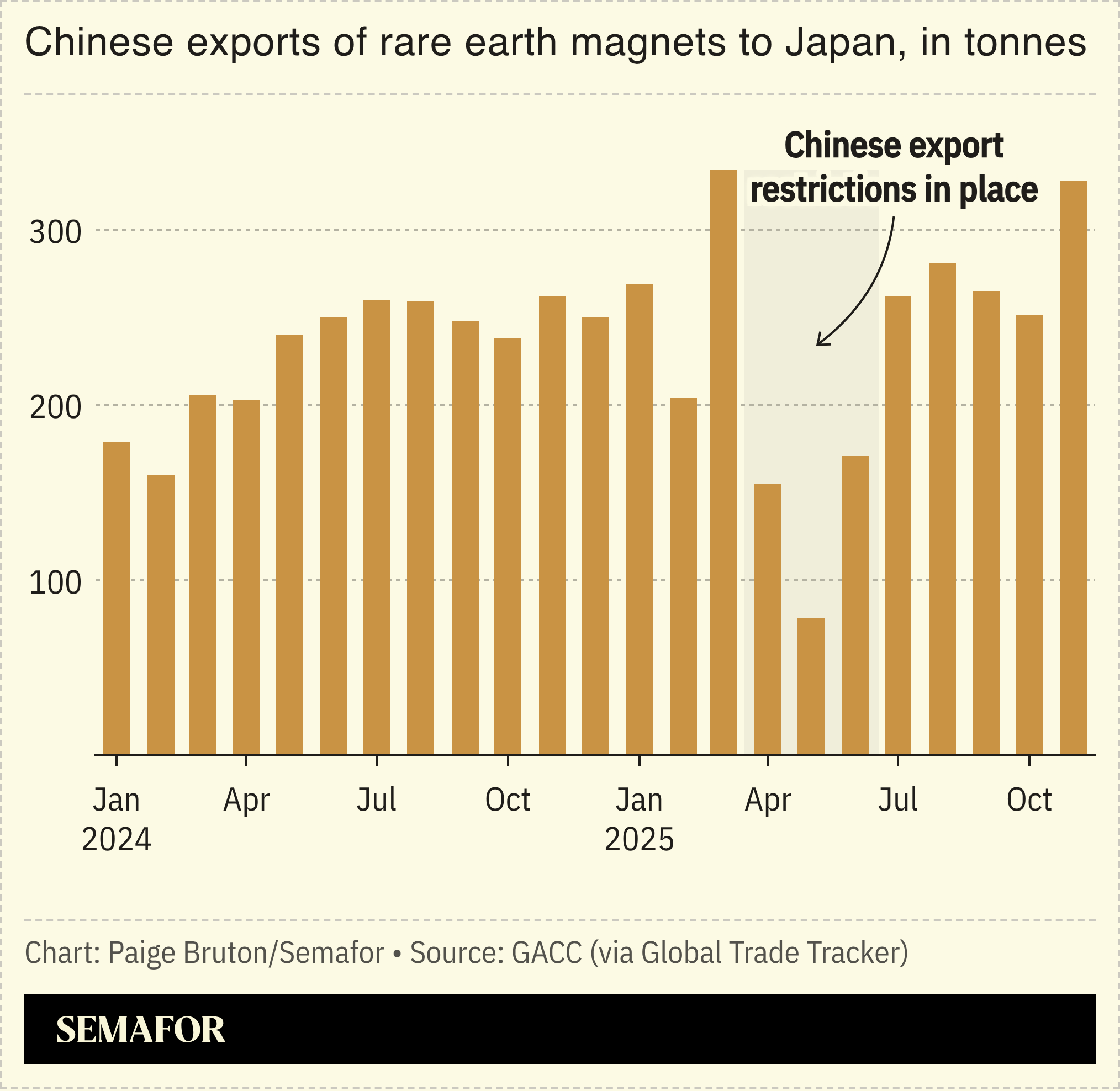 A chart showing Chinese exports of critical minerals to Japan.