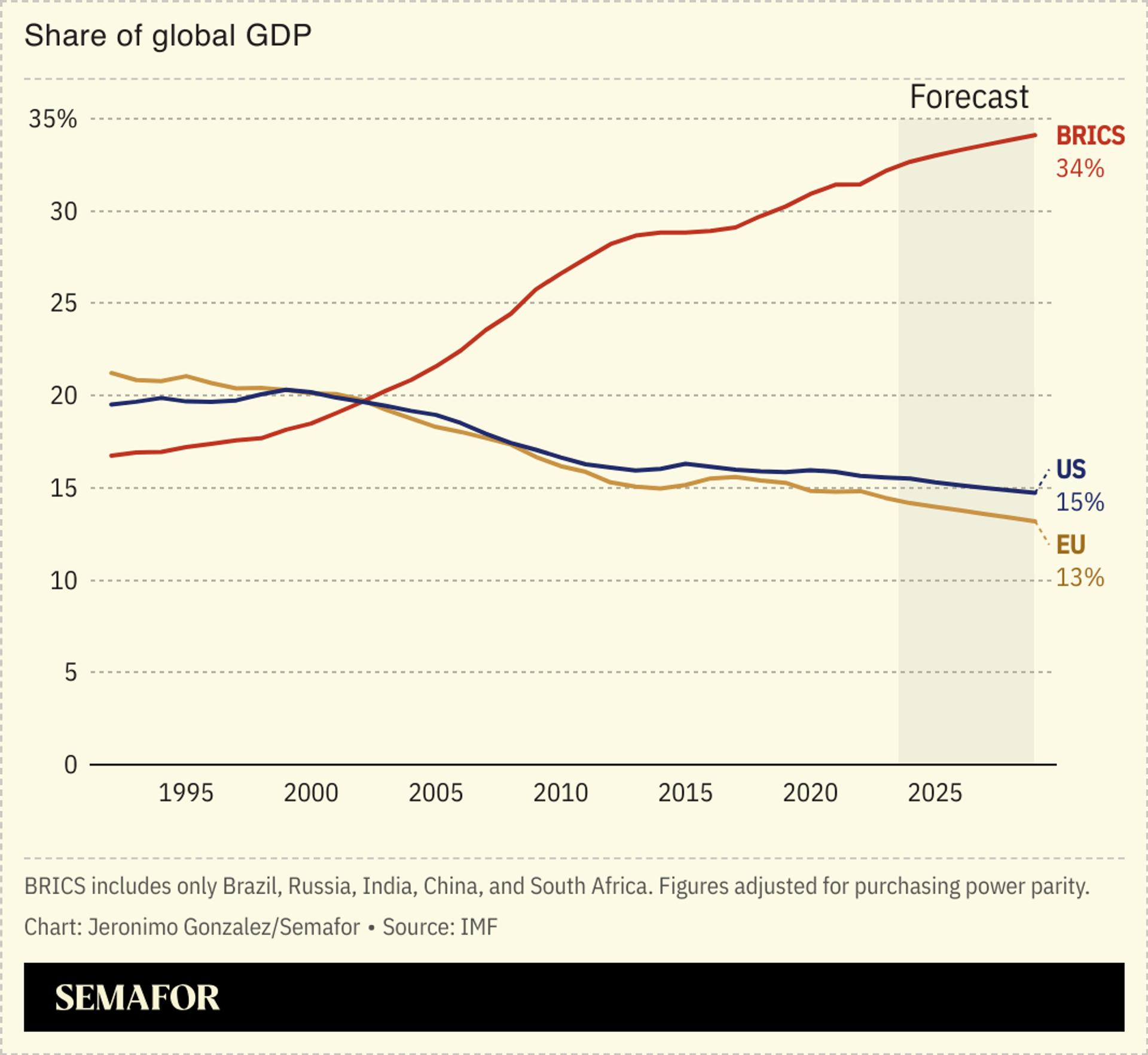 A chart showing BRICS countries’ share of global GDP