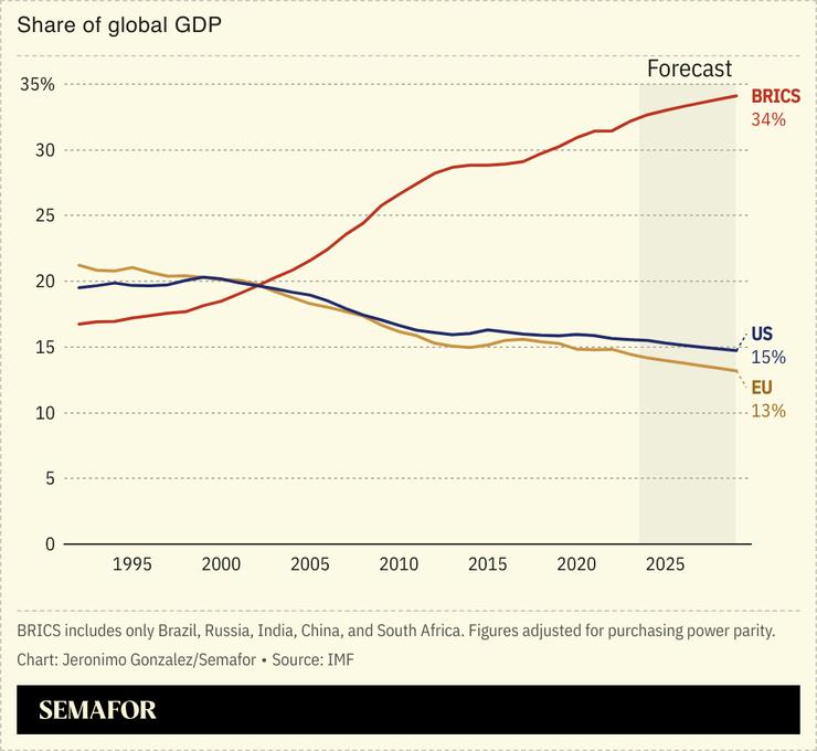 A chart showing BRICS countries’ share of global GDP