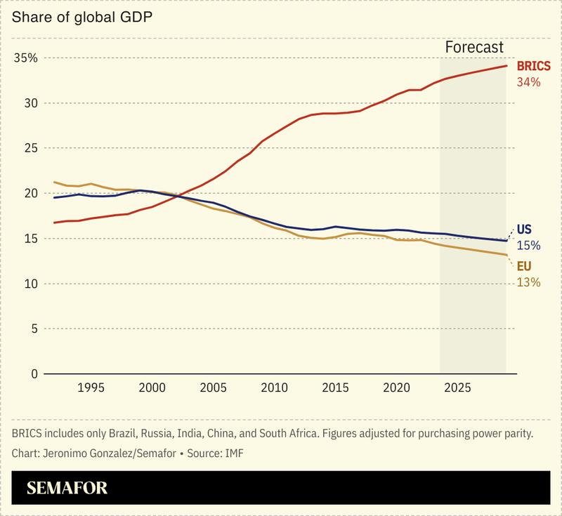 A chart showing BRICS countries’ share of global GDP