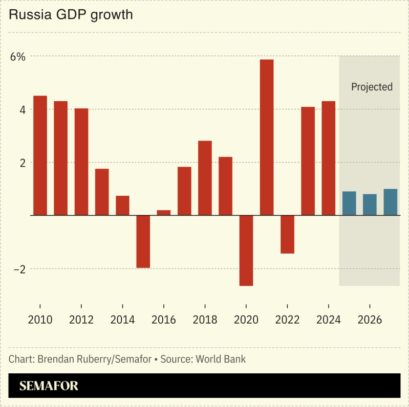 World Bank Russia GDP growth figures