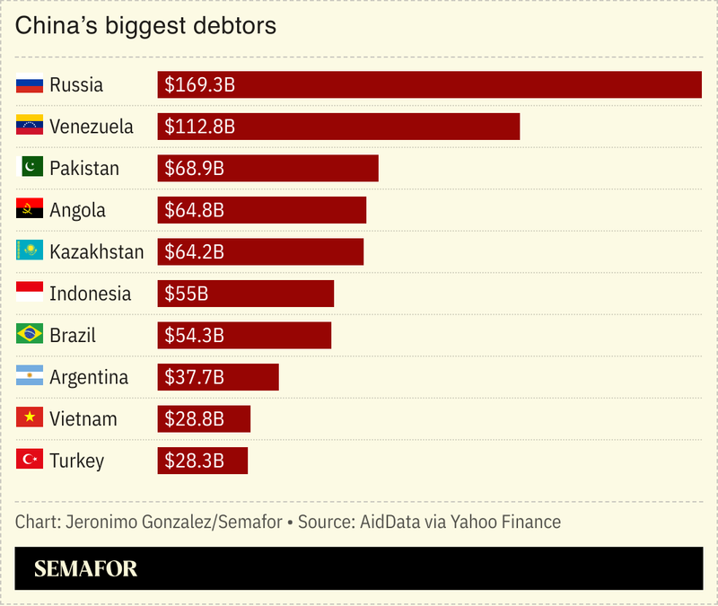 A chart showing China’s biggest debtors.