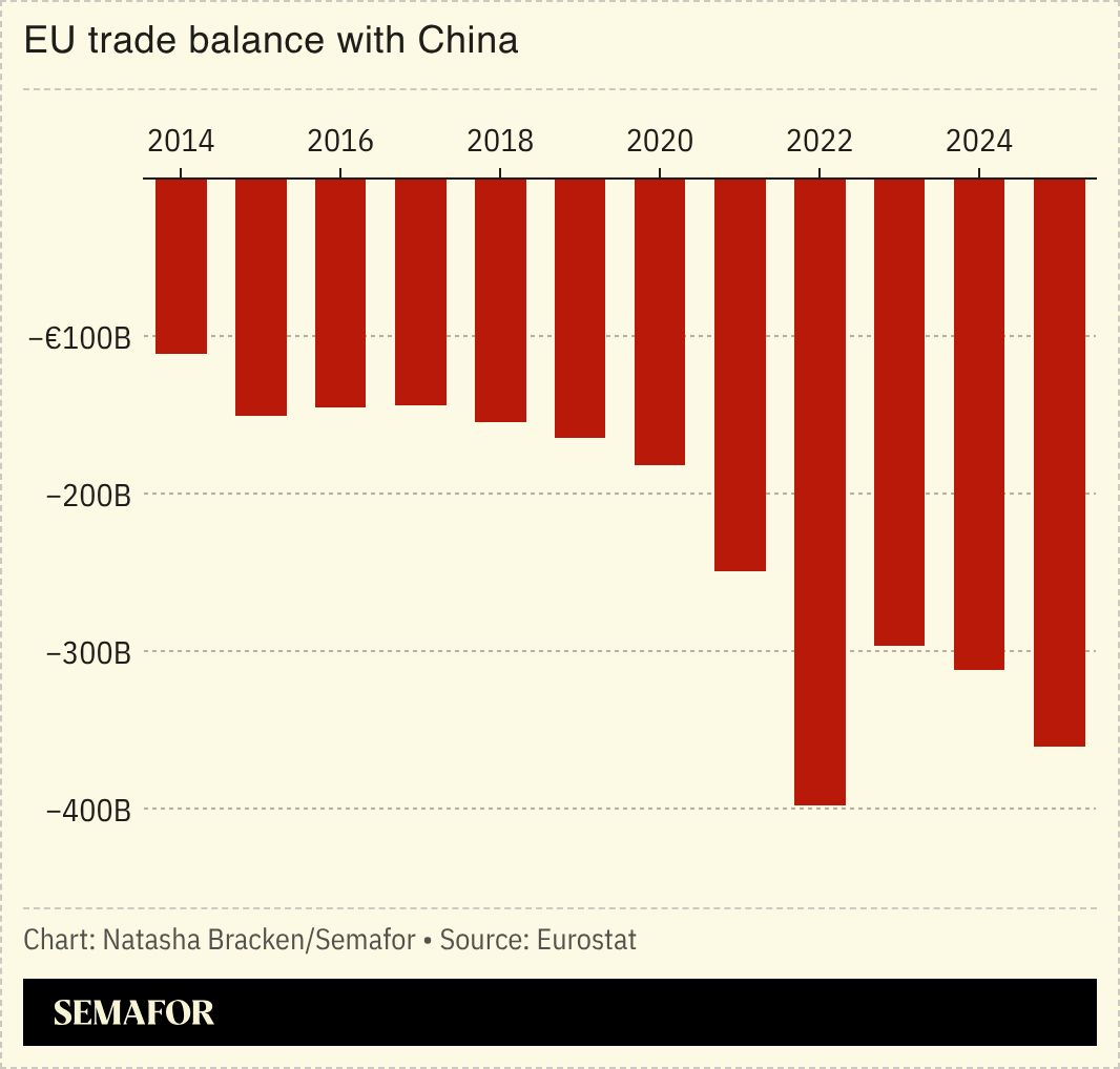 A chart showing the EU trade balance with China. 