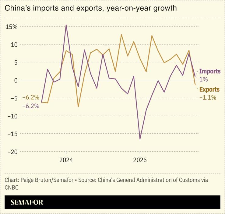 A chart showing China’s imports and exports, year-on-year growth.