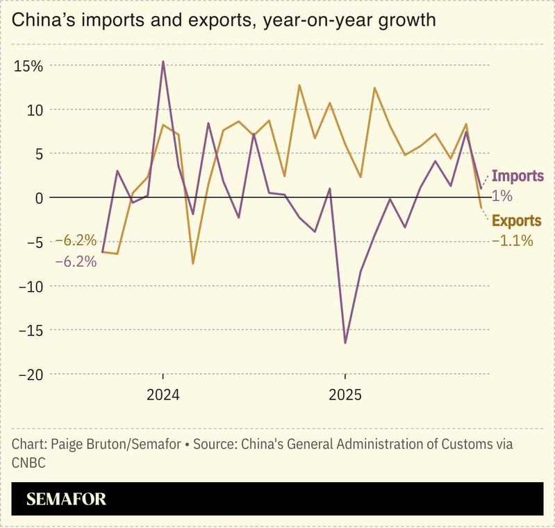 A chart showing China’s imports and exports, year-on-year growth.